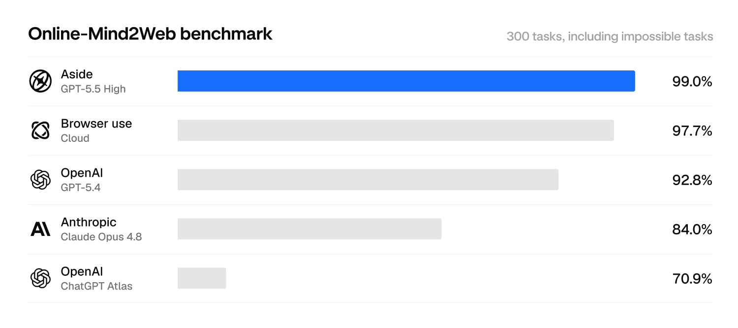 Online-Mind2Web benchmark result